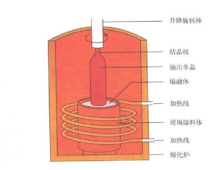 連續拉晶法