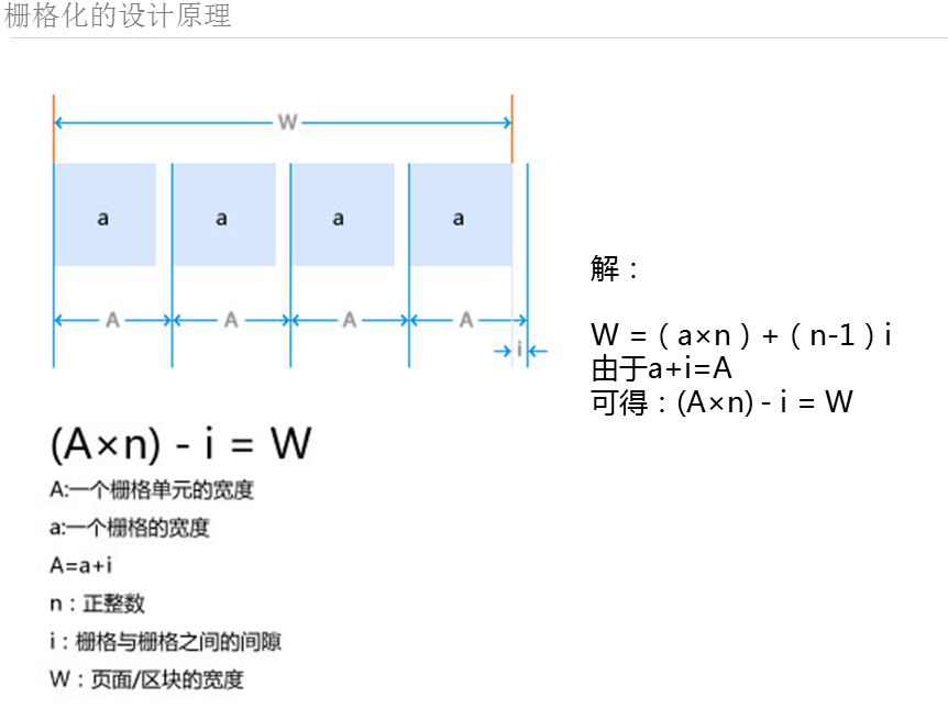 柵格系統原理如下：