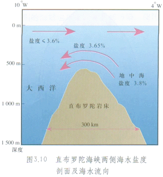 垂直洋流