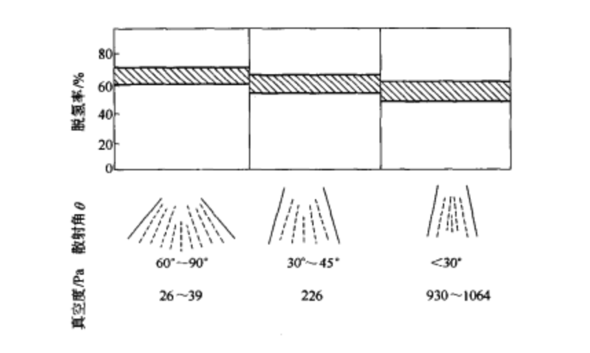 真空度和鋼流散射角與脫氫率的關係