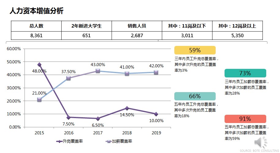 人力資本增值