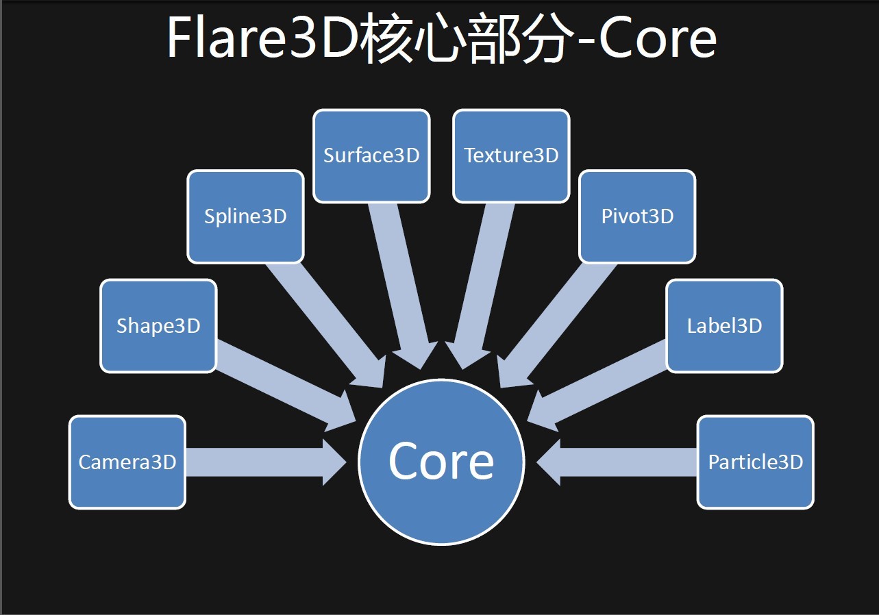 flare3D