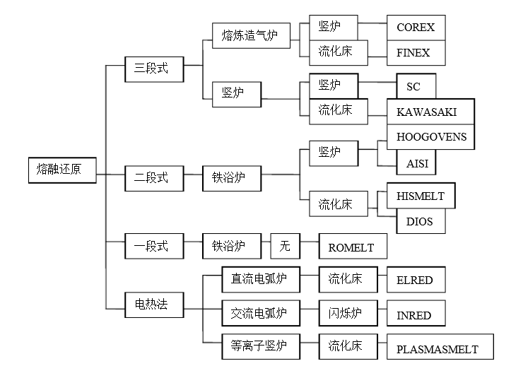 熔融還原法