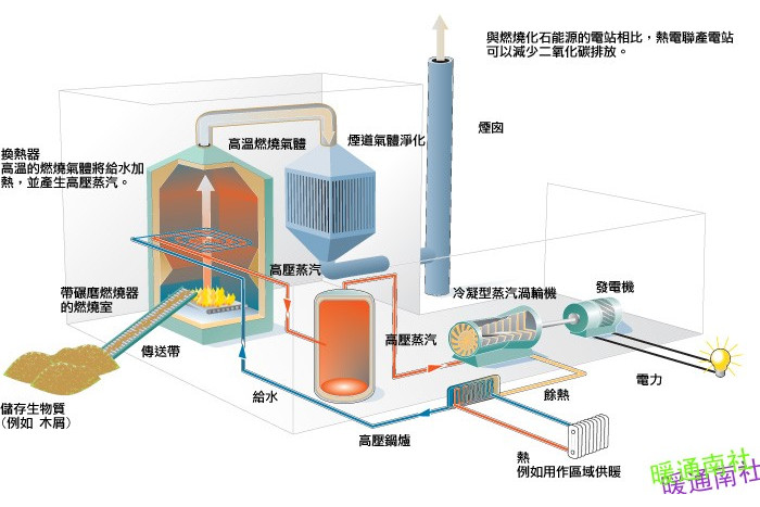 熱電聯產工程經濟性