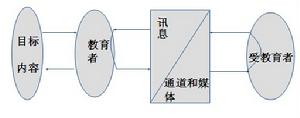 教育傳播系統結構