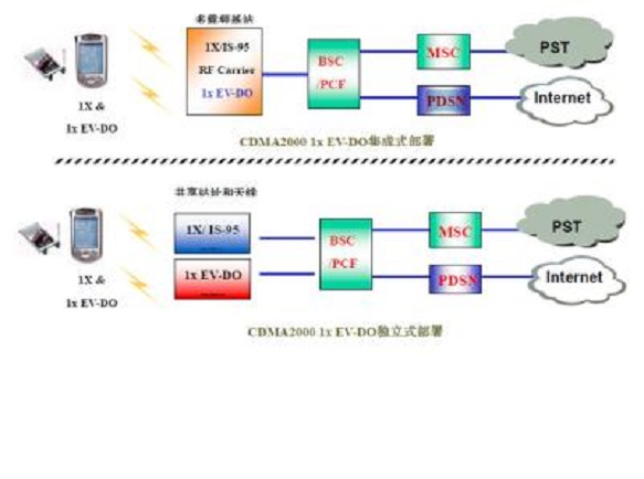 反向業務信道