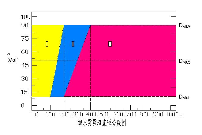 細水霧霧滴直徑分級圖