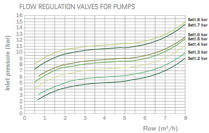 泵用減壓閥流量曲線