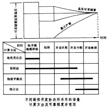 石油和天然氣儲量計算