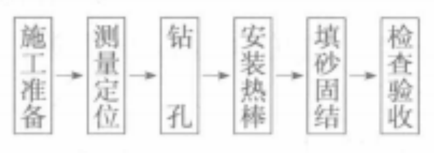 高含冰量多年凍土區路塹施工工法