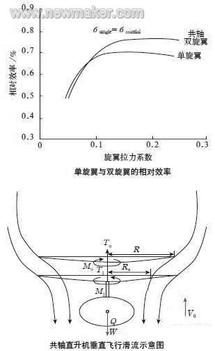 共軸雙旋翼直升機滑流示意圖