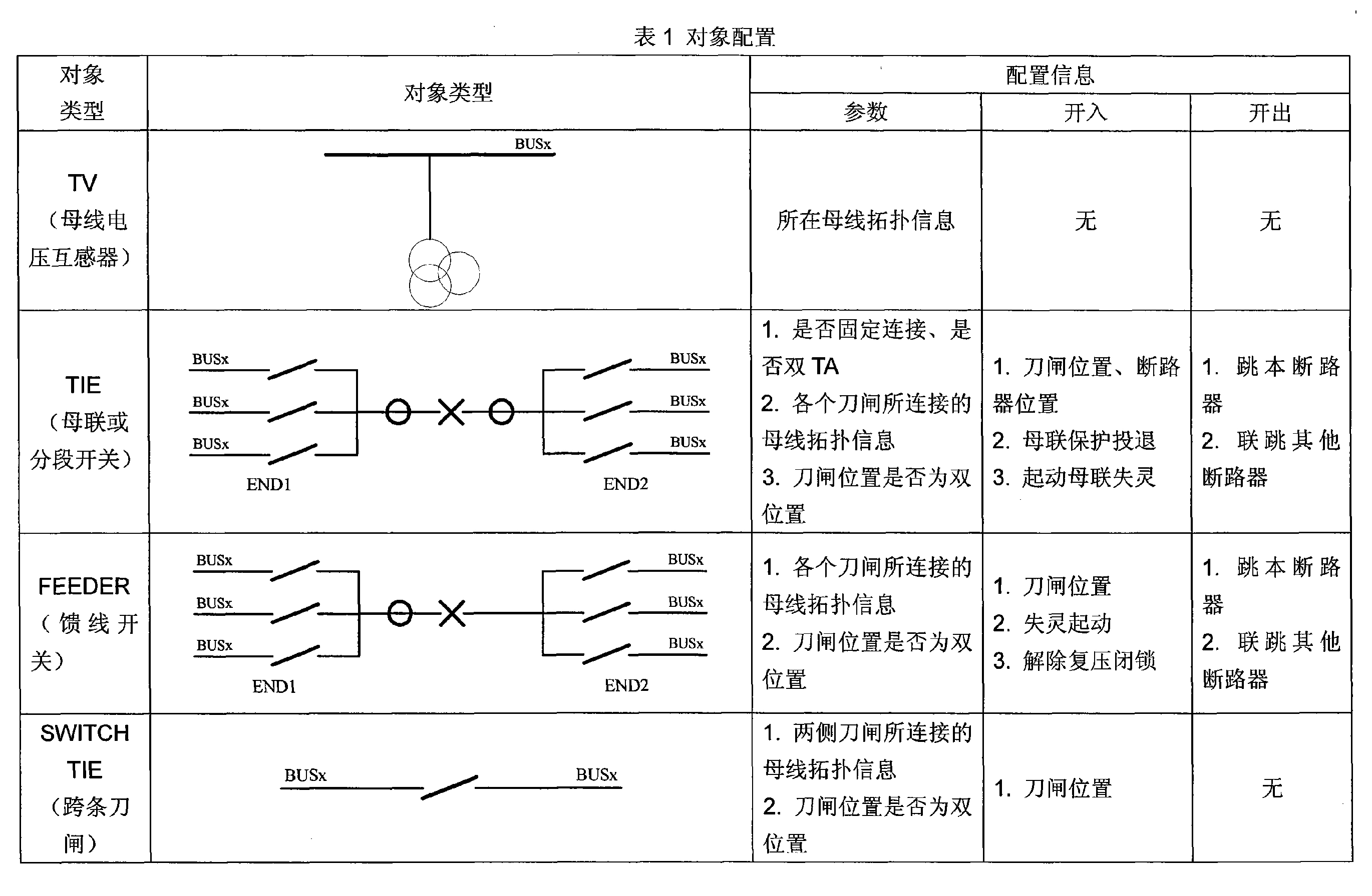 面向對象的母線保護設定方法