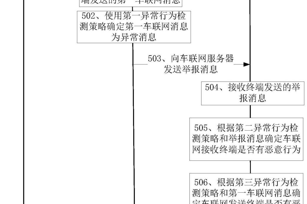 一種車聯網的異常行為檢測方法、裝置和系統