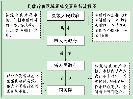 省級行政區域界線聯合檢查實施辦法