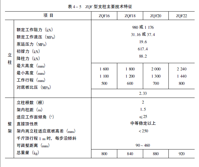 ZQF型防倒防滑液壓切頂支柱