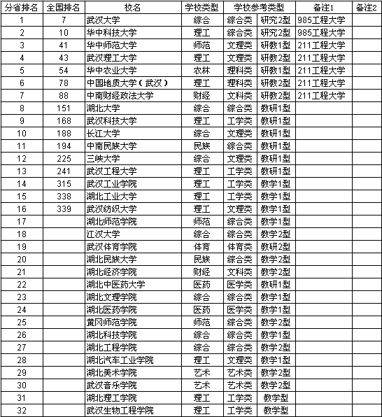 2013湖北省大學綜合實力排行榜