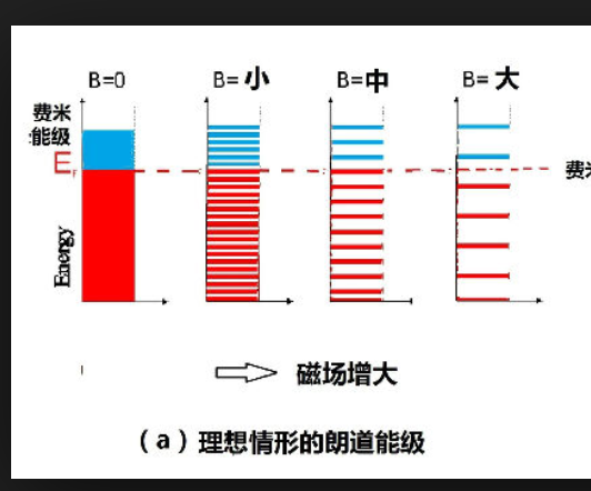 朗道量子化