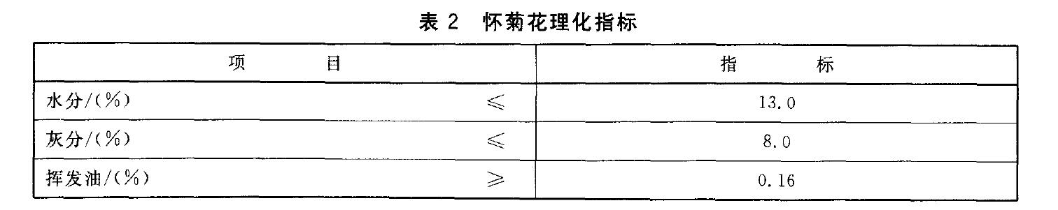 表2懷菊花理化指標