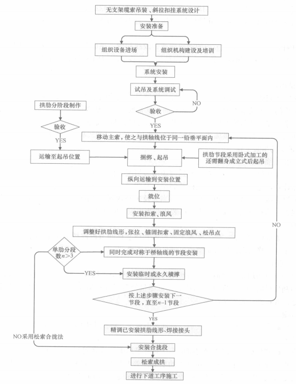 多跨連續拱橋雙索跨纜索吊裝施工工法