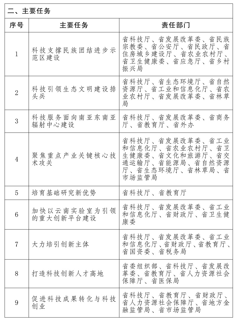 雲南省 “十四五”科技創新規劃