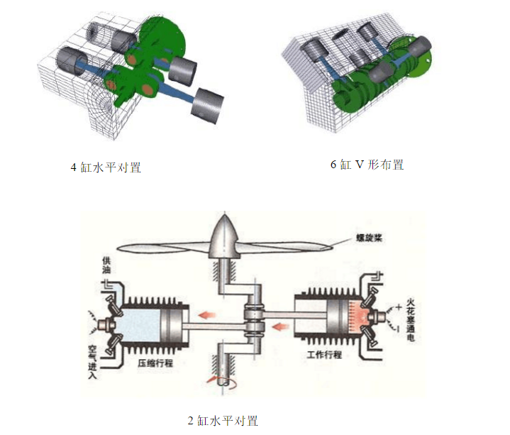 活塞發動機布置方式