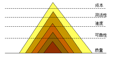 沙錐模型