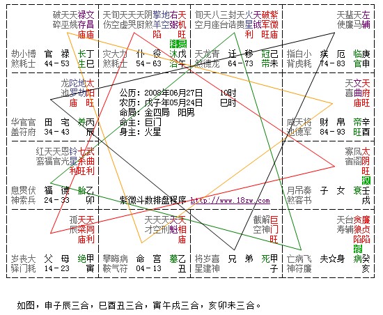 三方四正