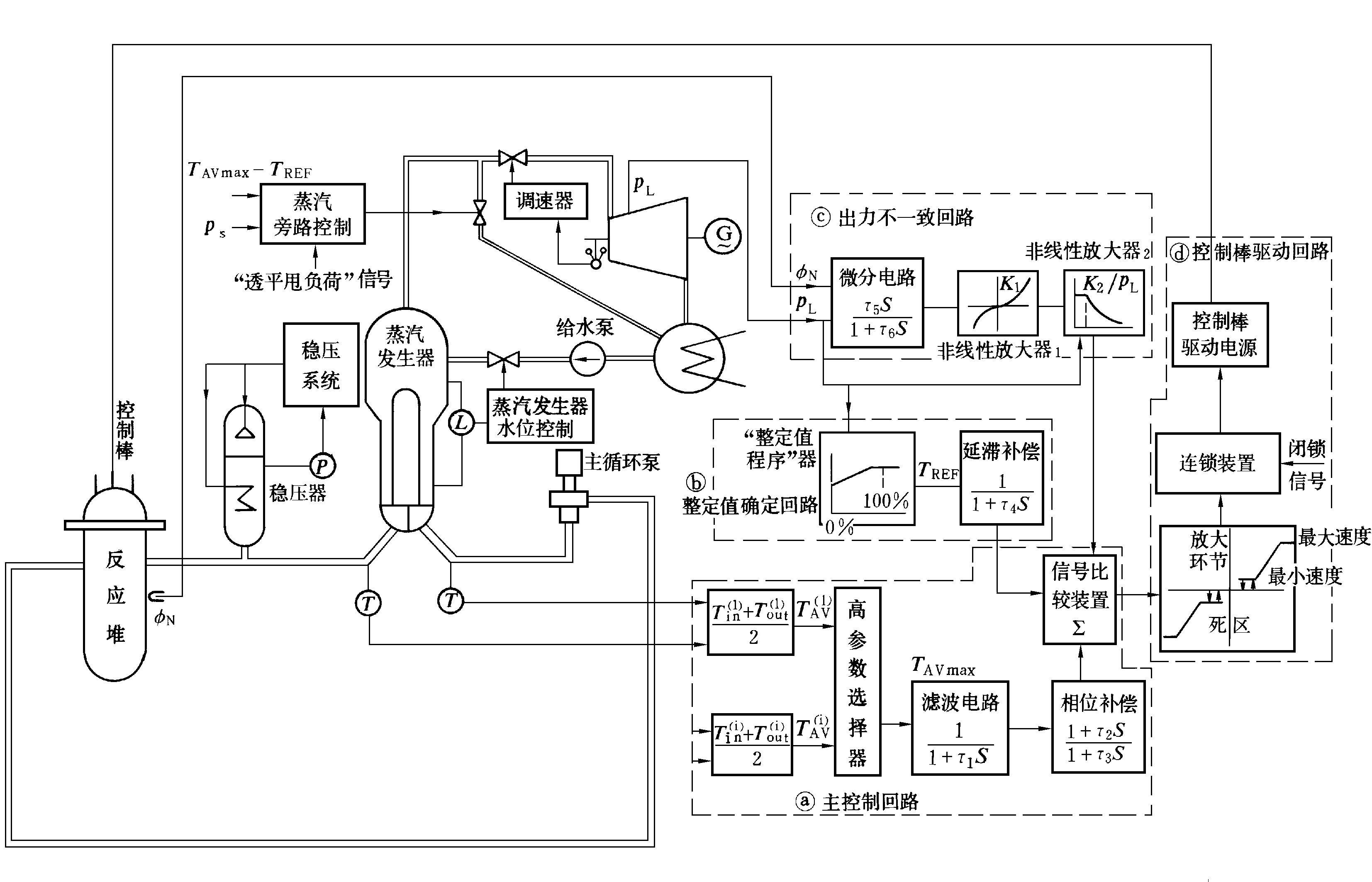 圖1  壓水堆功率調節系統