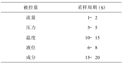 圖4 經驗採樣周期