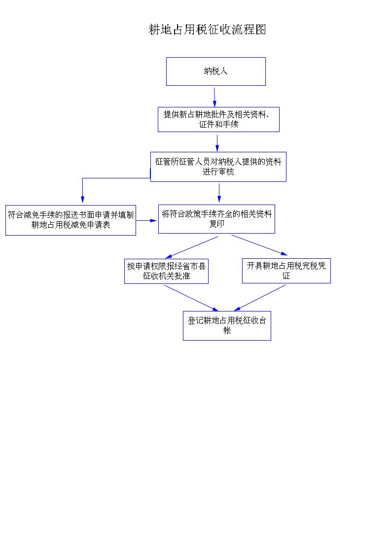 土地占用稅徵收流程圖