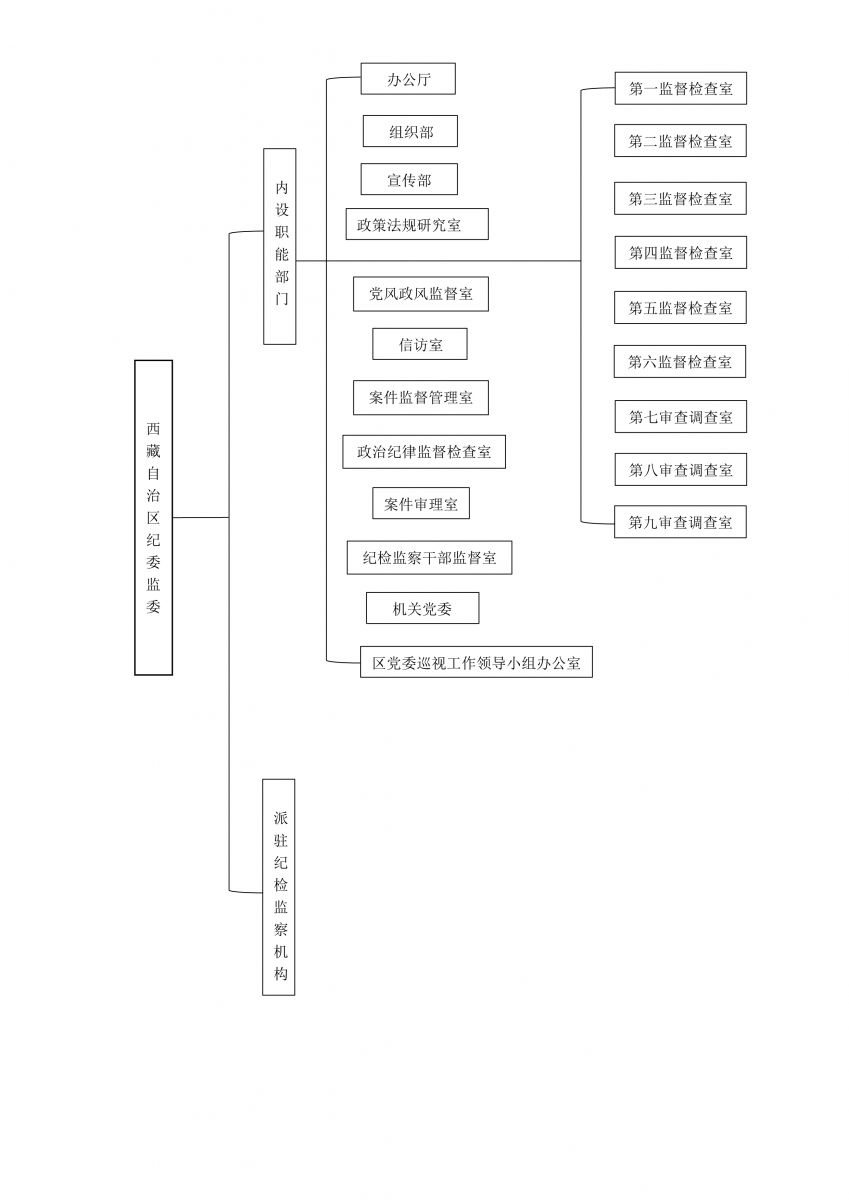 中國共產黨西藏自治區紀律檢查委員會