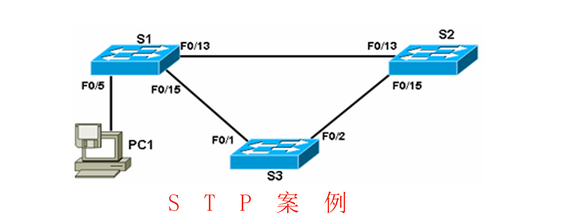 vlan試驗拓撲圖