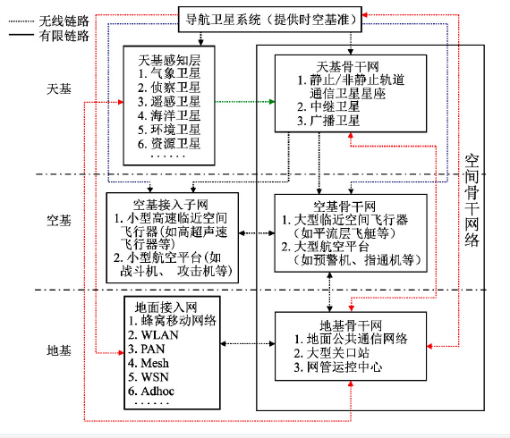 骨幹網路體系結構