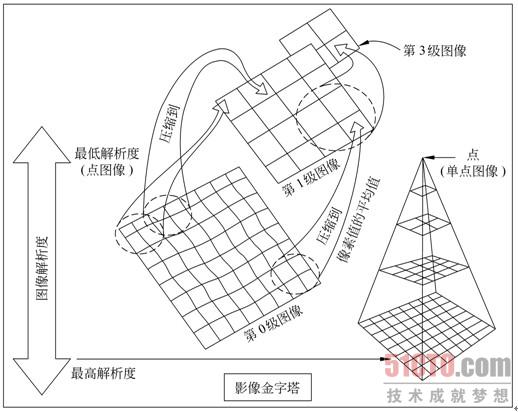 影像金字塔結構