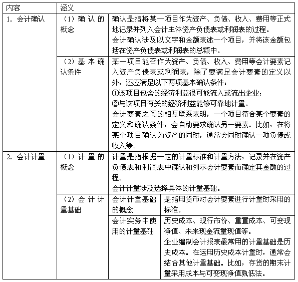 會計確認和計量