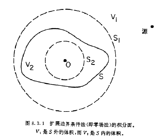 擴展邊界法