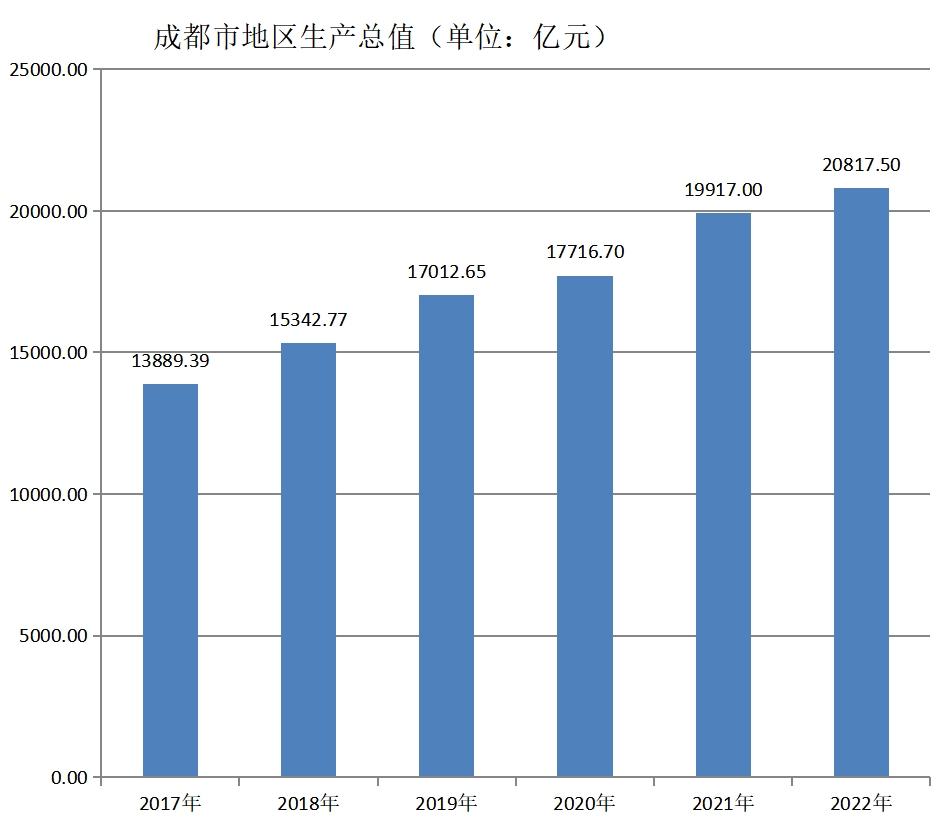 成都市