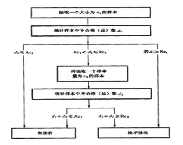 二次抽樣檢驗方案