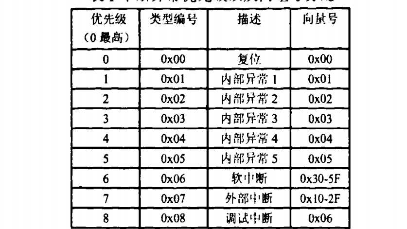 中央中斷系統