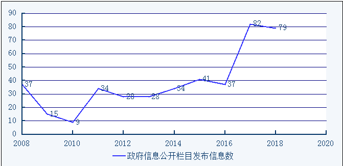 吉林省統計局2018年政府信息公開工作年度報告