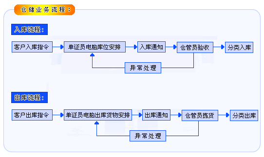 深圳市正通發物流有限公司