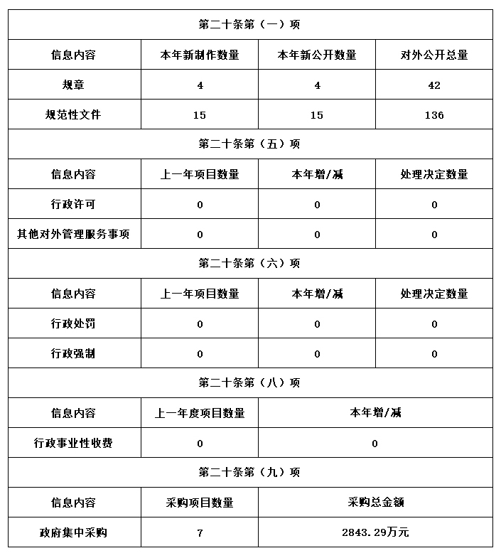 四川省人民政府辦公廳2019年政府信息公開工作年度報告