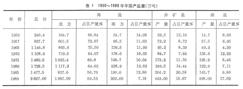 製鹽工業