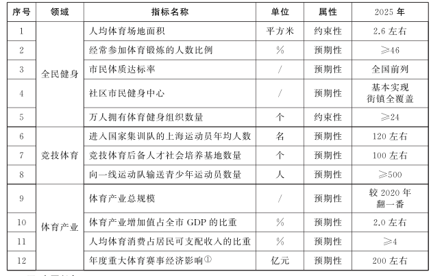 上海市體育發展“十四五”規劃