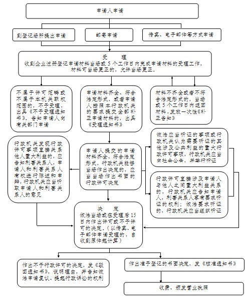 河北省體育局行政權力清單制度