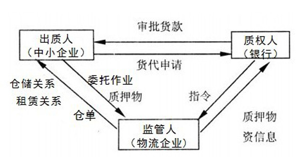 圖1.2 貨押監管三方當事人的法律關係