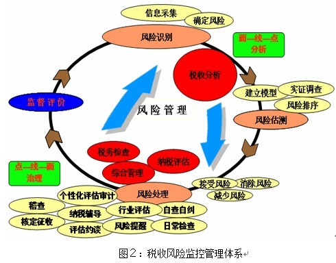 稅源管理