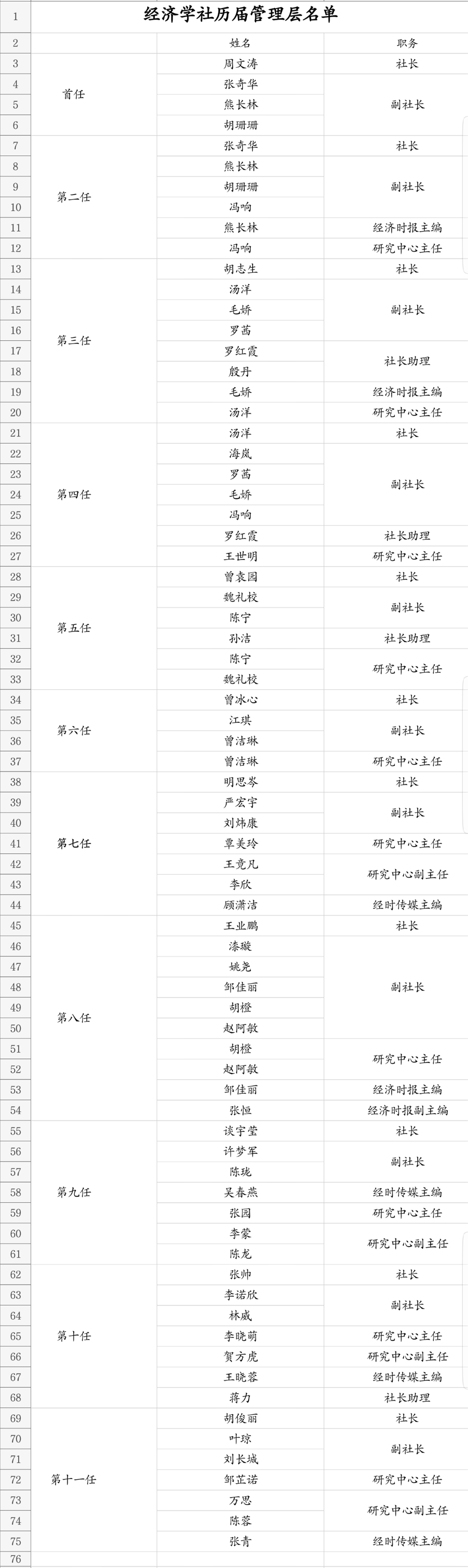 武漢東湖學院經濟學社