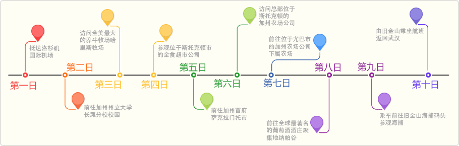 湖北農業企業家看世界活動