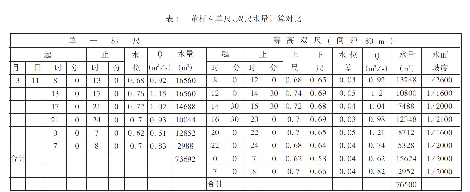 表1 董村斗單尺、雙尺水量計算對比